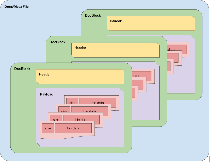 Diagram of Docs/Meta File Format